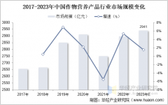 2025年中国做物养分产操行业市场规模、市场布局