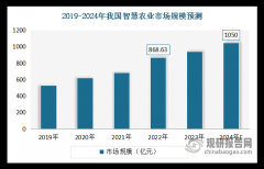 我国聪慧农业行业市场正